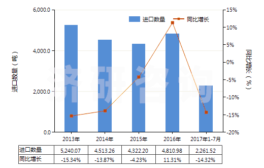 2013-2017年7月中國其他塑料制的袋及包(供運(yùn)輸或包裝貨物用的)(HS39232900)進(jìn)口量及增速統(tǒng)計